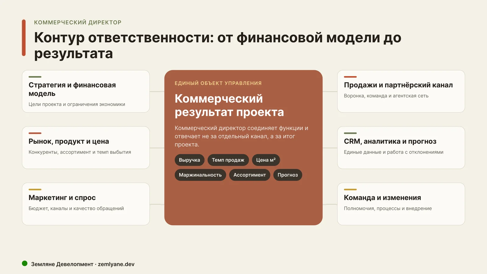 Контур ответственности коммерческого директора Контур ответственности коммерческого директора девелопера от финансовой модели до коммерческого результата