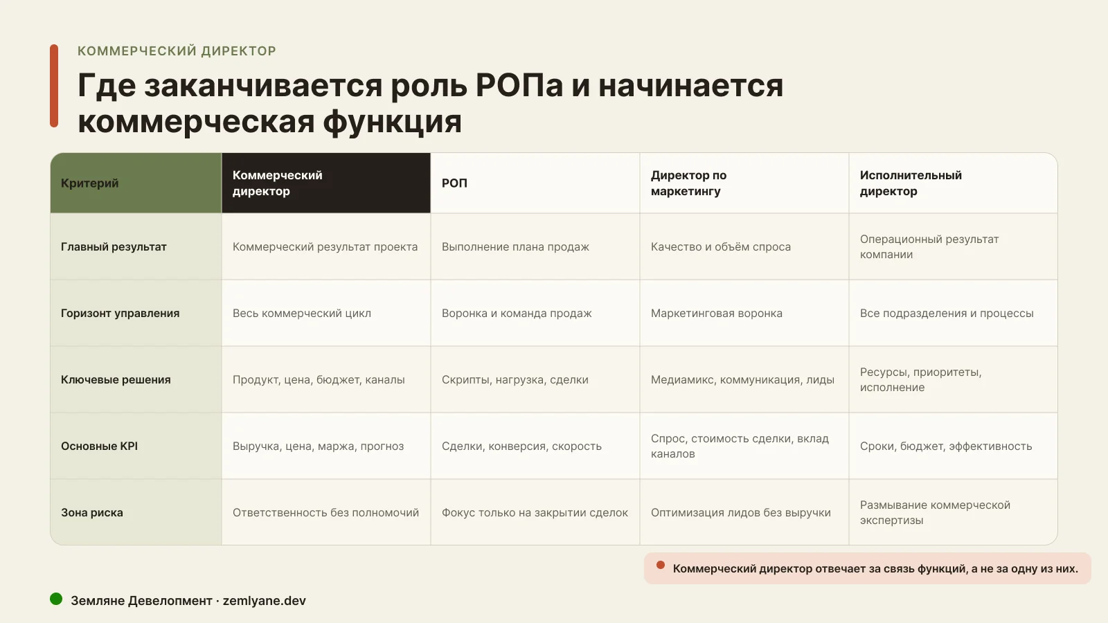 Сравнение руководителей коммерческого блока Сравнение коммерческого директора, РОПа, директора по маркетингу и исполнительного директора