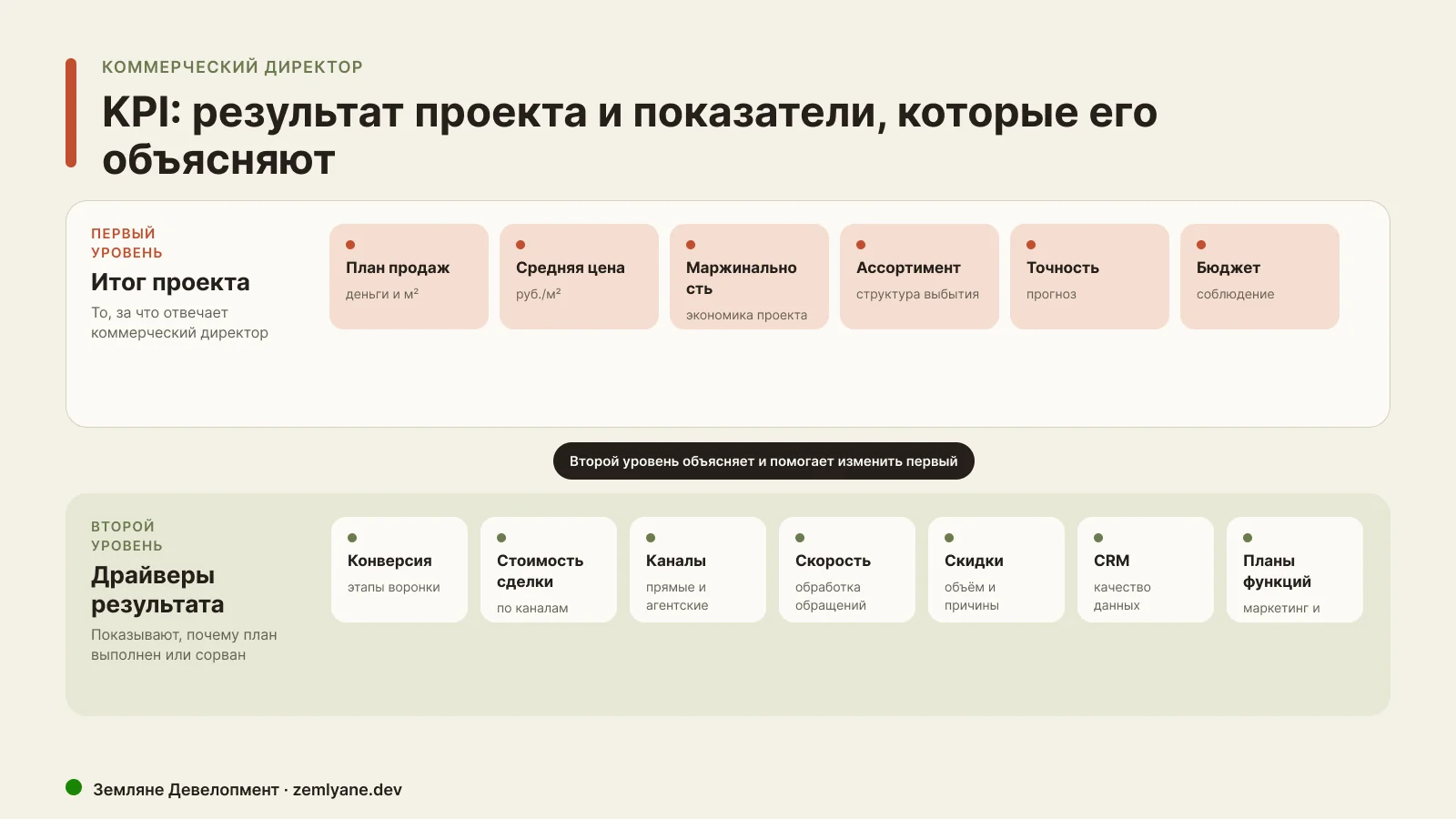 KPI коммерческого директора девелопера KPI коммерческого директора девелопера первого и второго уровня