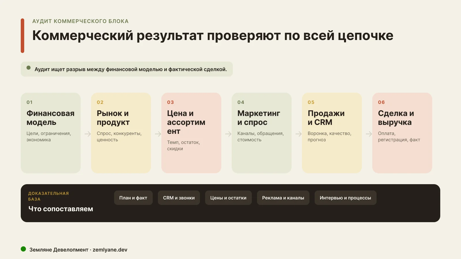 Этапы аудита коммерческого блока застройщика от финансовой модели до сделки и выручки