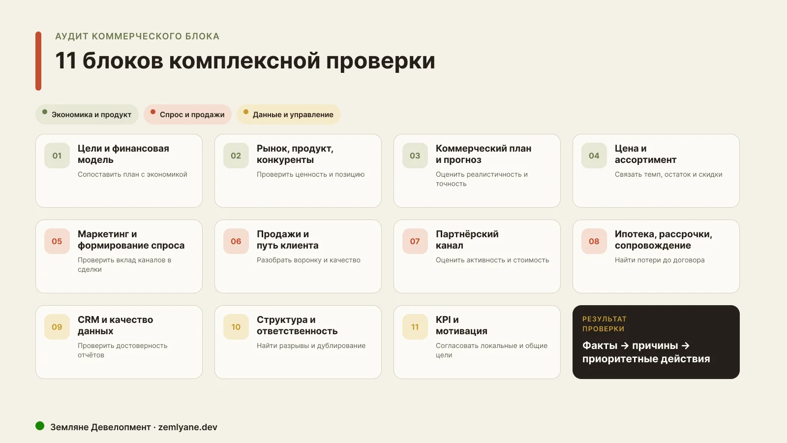 Чек-лист из 11 блоков аудита коммерческой службы застройщика