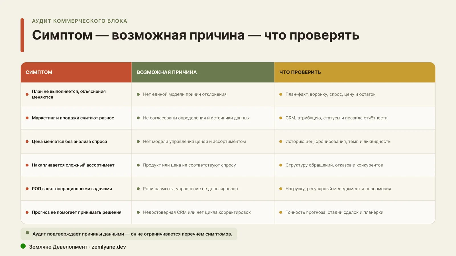 Матрица симптомов, возможных причин и направлений проверки коммерческого блока застройщика