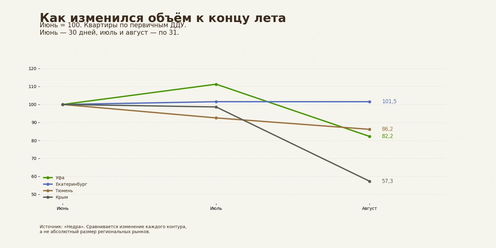 Динамика месячного количества квартир: июнь принят за 100. Екатеринбург — 101,5 в августе, Тюмень — 86,2, Уфа — 82,2, Крым — 57,3. Динамика месячного количества квартир: июнь принят за 100. Екатеринбург — 101,5 в августе, Тюмень — 86,2, Уфа — 82,2, Крым — 57,3.