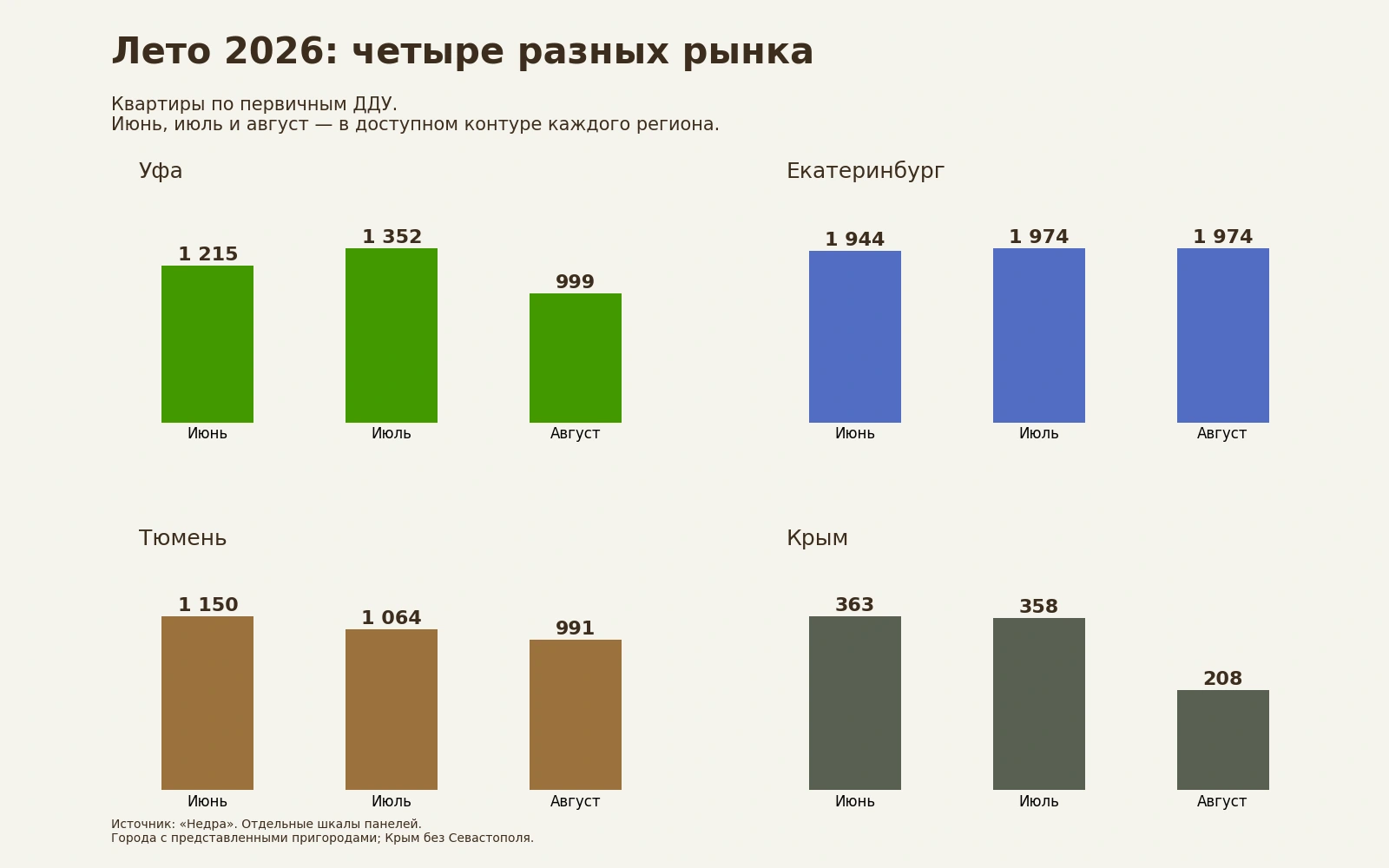 Квартиры по первичным ДДУ за июнь, июль и август 2026 года. Для каждой территории используется собственная шкала. Квартиры по первичным ДДУ за июнь, июль и август 2026 года. Для каждой территории используется собственная шкала.
