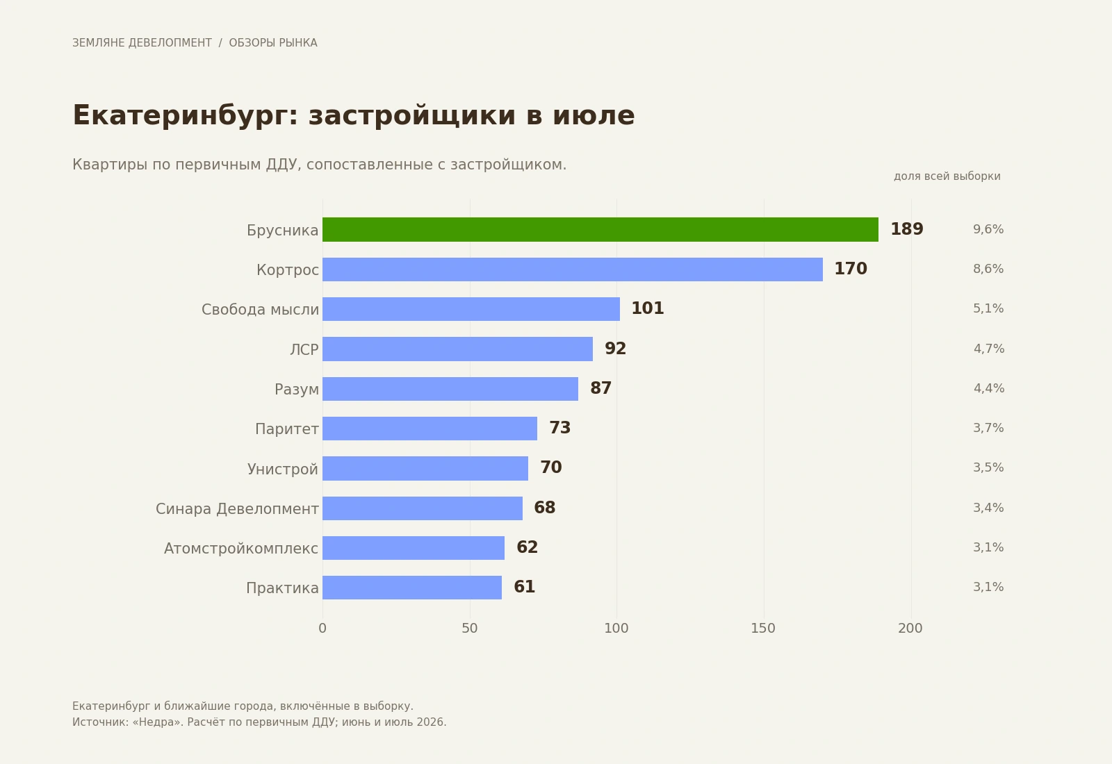 Застройщики Екатеринбурга с наибольшим количеством квартир по первичным ДДУ в июле 2026 года