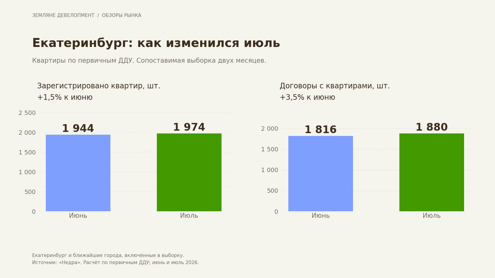 Квартиры и уникальные ДДУ в исследуемом контуре Екатеринбурга: июнь и июль 2026 года