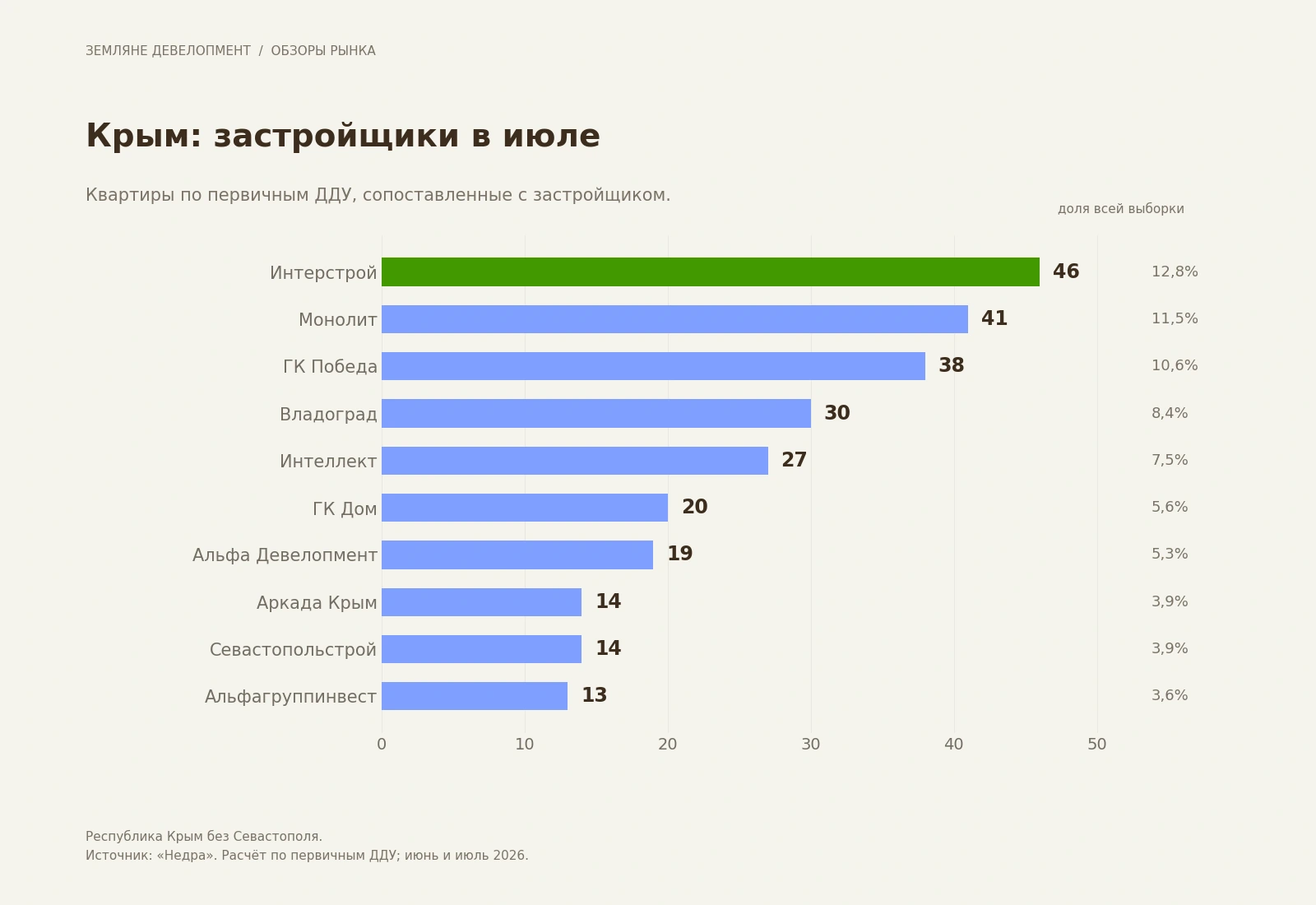 Застройщики с наибольшим количеством квартир по первичным ДДУ в крымской выборке июля 2026 года