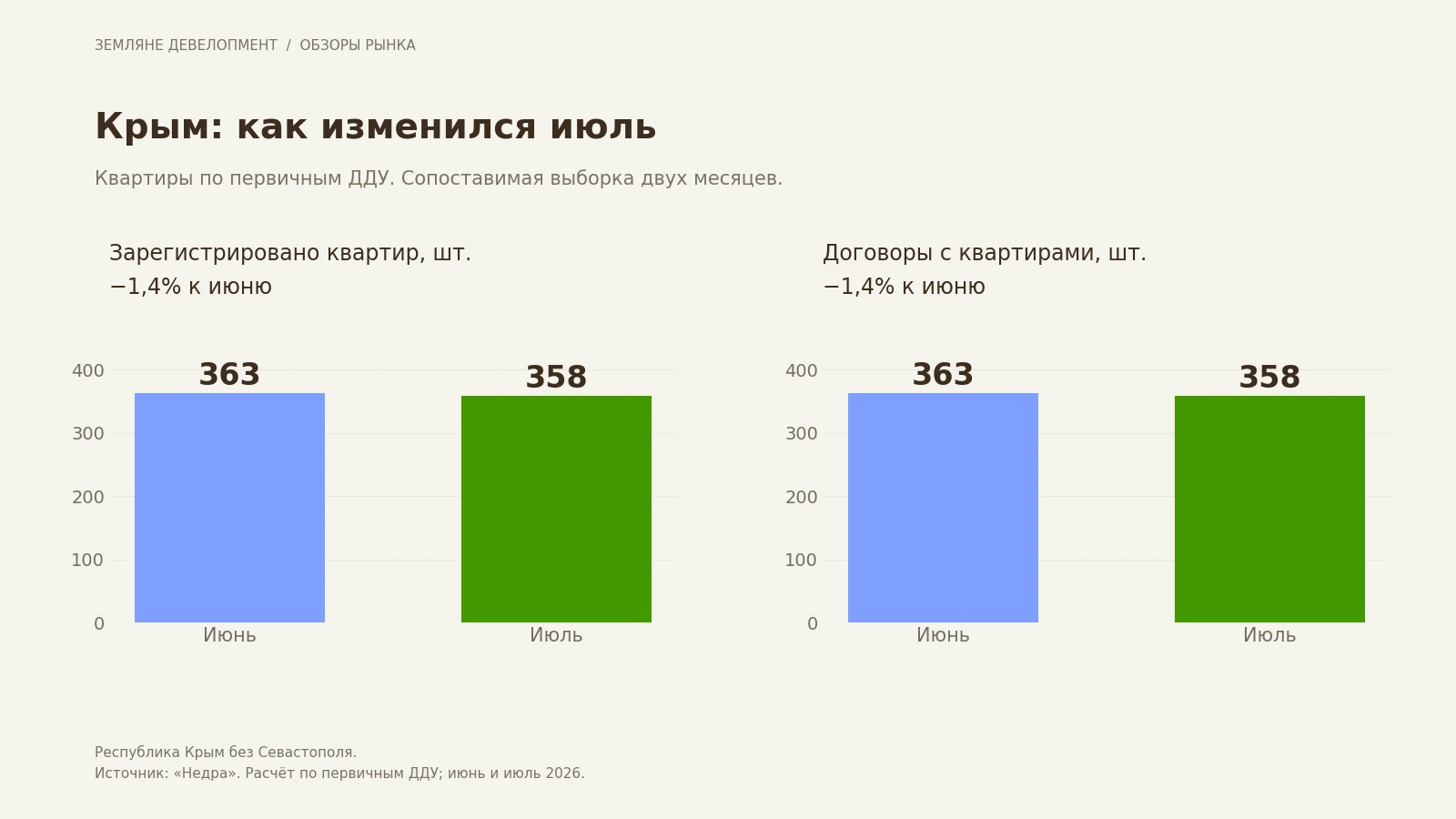 Квартиры и уникальные ДДУ в крымской выборке в июне и июле 2026 года