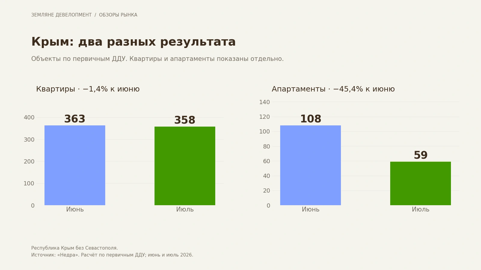 Количество квартир и апартаментов в крымской выборке за июнь и июль 2026 года